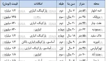 کاهش نسبی معاملات مسکن در دی ماه