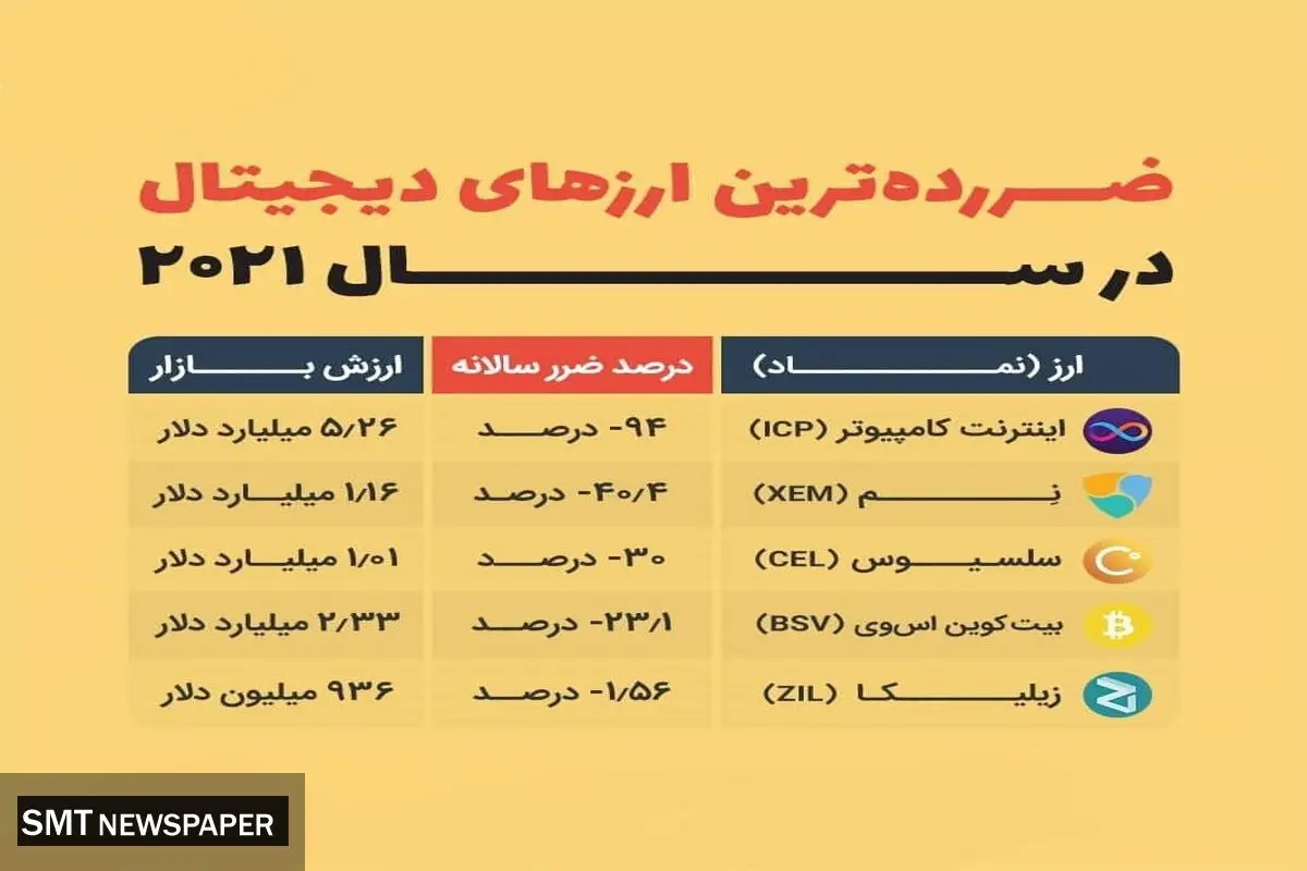 پرضررترین ارزهای دیجیتال در سال ۲۰۲۱