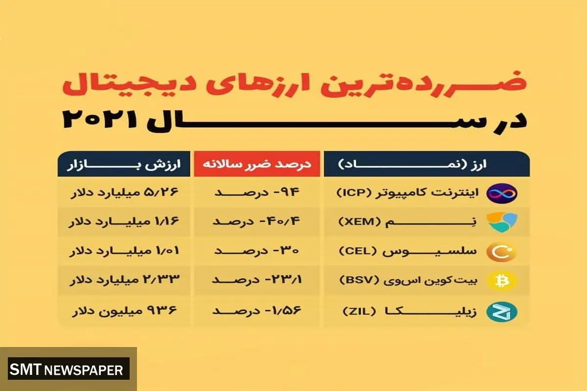 پرضررترین ارزهای دیجیتال در سال ۲۰۲۱