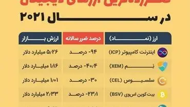 پرضررترین ارزهای دیجیتال در سال ۲۰۲۱