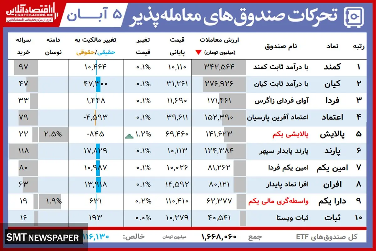 ارزش روز دارایکم و پالایشی یکم( ۵ آبان)
