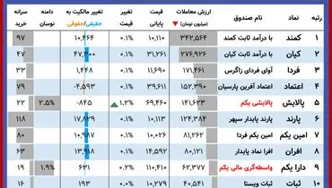 ارزش روز دارایکم و پالایشی یکم( ۵ آبان)