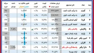 ارزش روز دارایکم و پالایشی یکم( ۵ آبان)