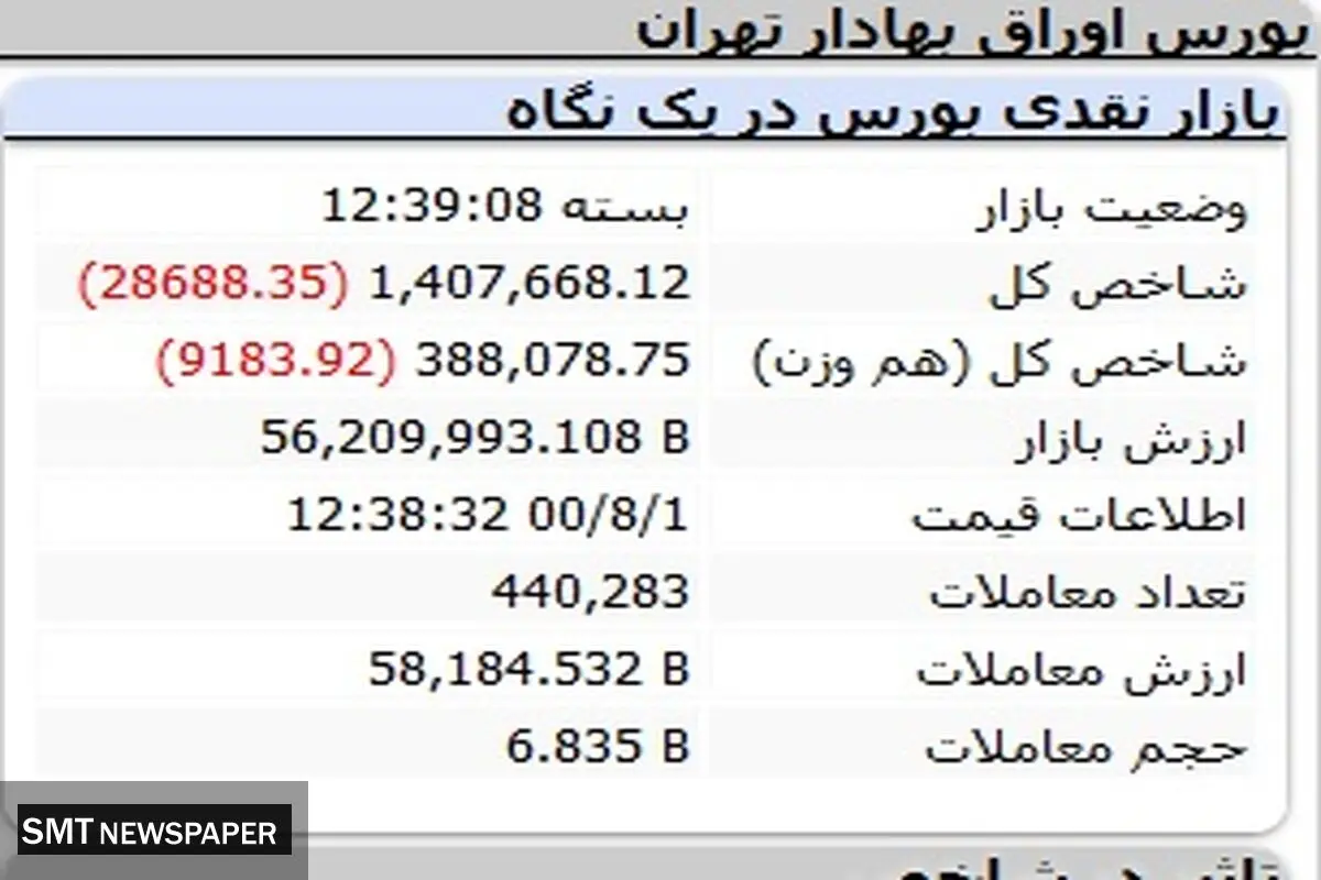 بورس کماکان در حال سقوط