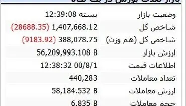 بورس کماکان در حال سقوط