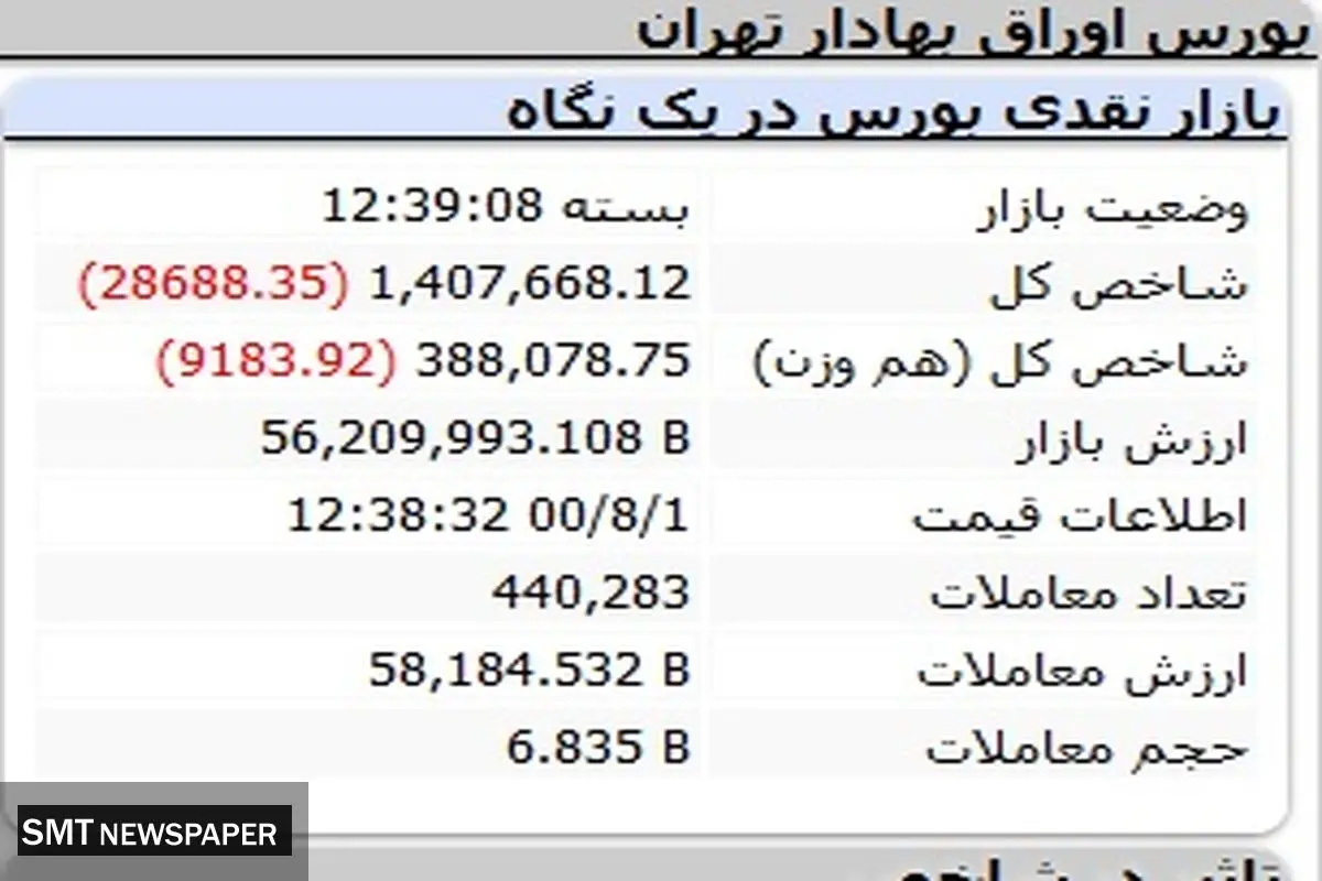 بورس کماکان در حال سقوط