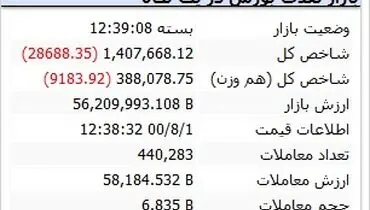 بورس کماکان در حال سقوط