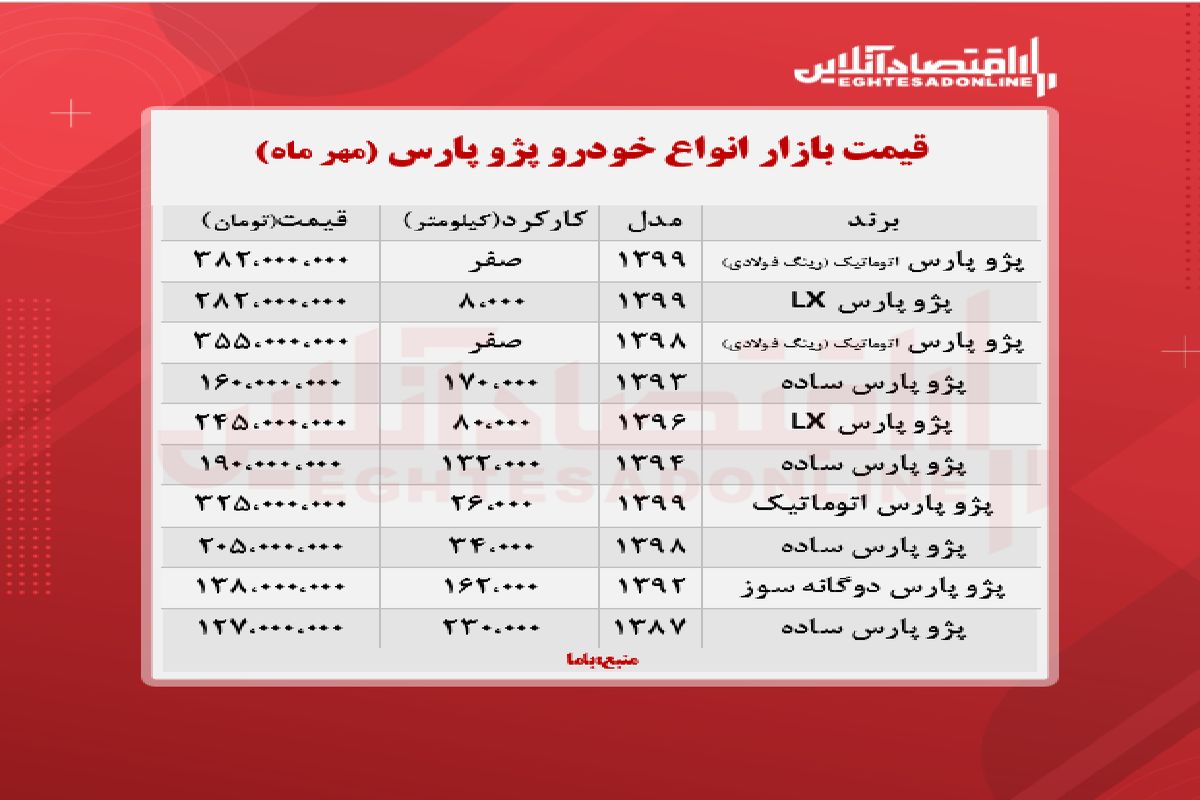 آخرین قیمت پژو پارس در بازار آزاد (۱۳ مهر)