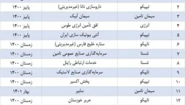 عرضه اولیه های سال جدید کدام نمادها خواهند بود؟+ جزییات