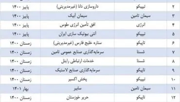 عرضه اولیه های سال جدید کدام نمادها خواهند بود؟+ جزییات