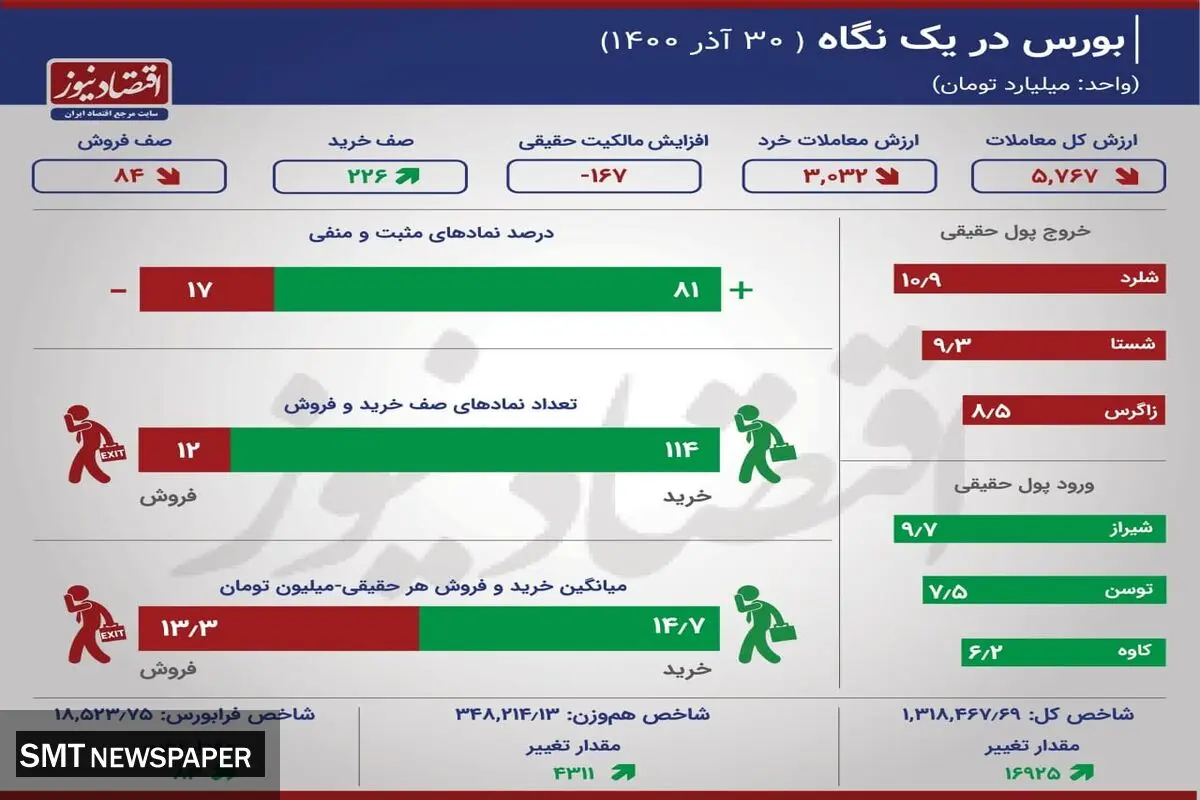 بورس زمستان، بهار شد