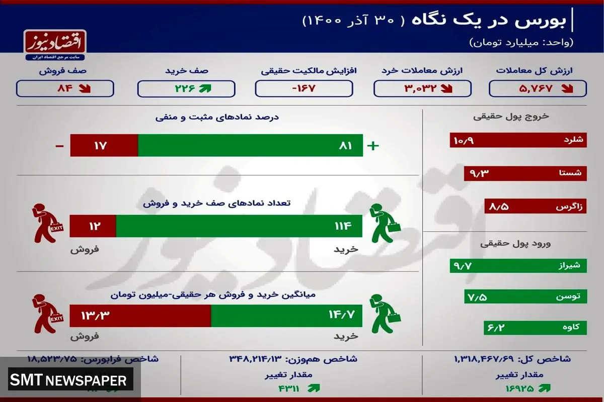بورس زمستان، بهار شد