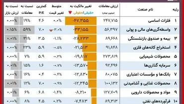 این سهامداران امروز برد کردند+ جدول (۱۵ آذر)