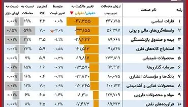 این سهامداران امروز برد کردند+ جدول (۱۵ آذر)