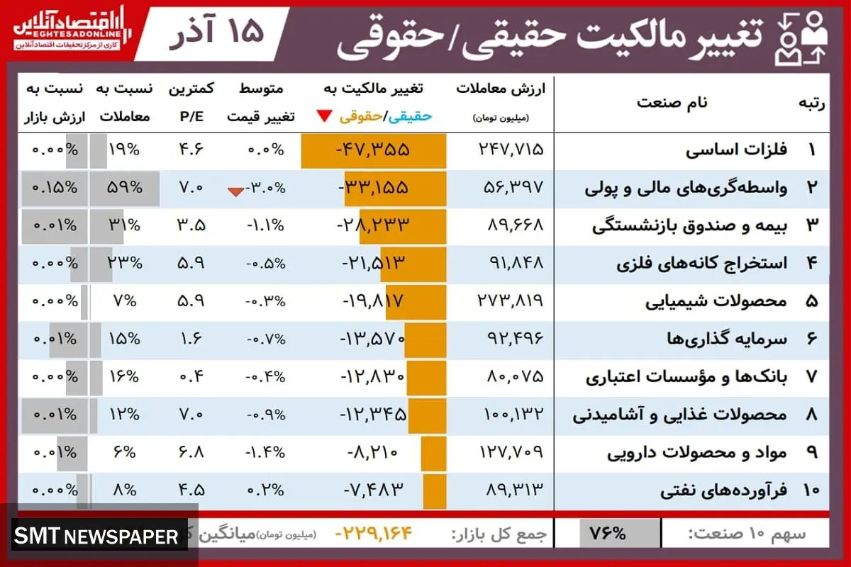 این سهامداران امروز برد کردند+ جدول (۱۵ آذر)