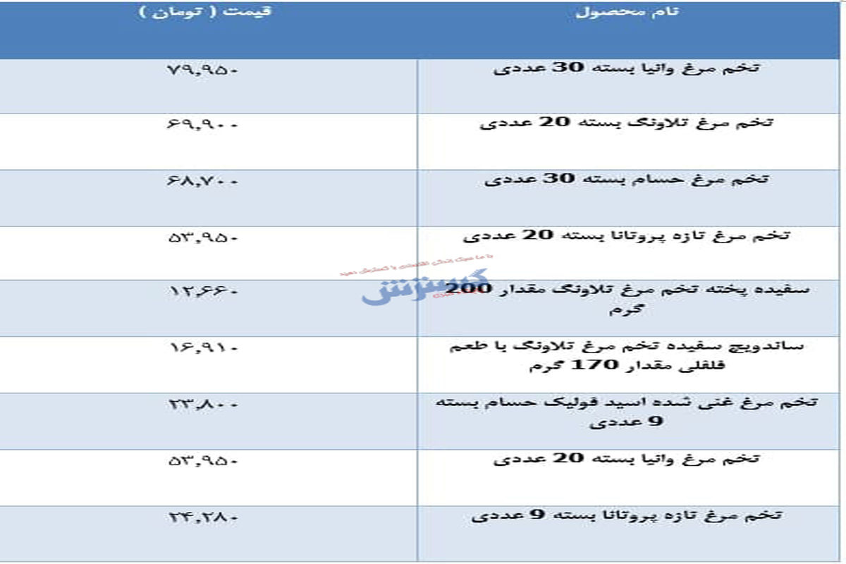 آخرین قیمت تخم مرغ در بازار ( ۱۸ مهر)