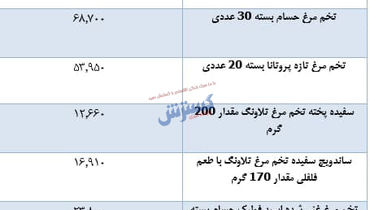 آخرین قیمت تخم مرغ در بازار ( ۱۸ مهر)