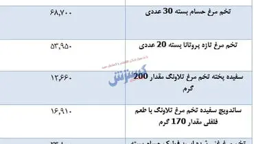 آخرین قیمت تخم مرغ در بازار ( ۱۸ مهر)