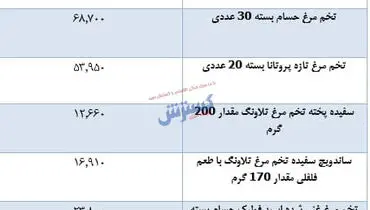 آخرین قیمت تخم مرغ در بازار ( ۱۸ مهر)
