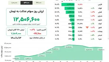 ارزش روز سهام عدالت(۱۳ دی)