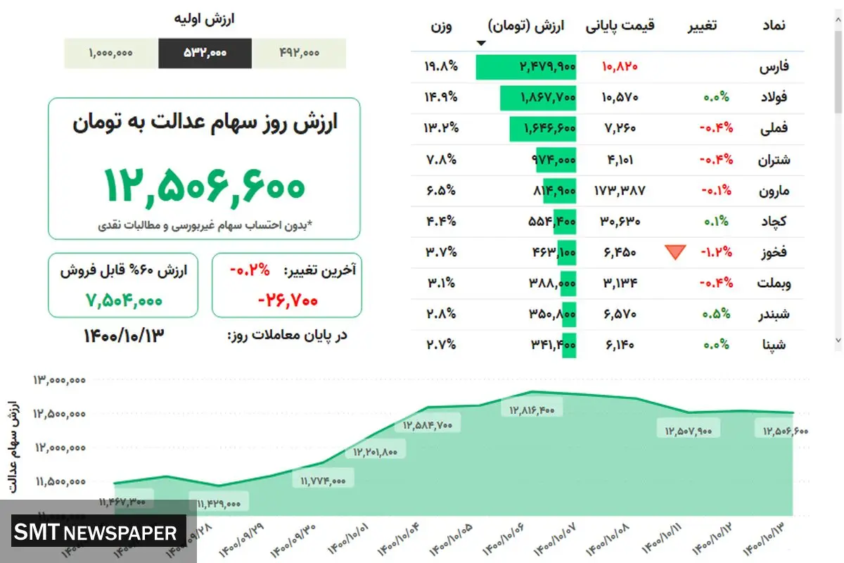 ارزش روز سهام عدالت(۱۳ دی)