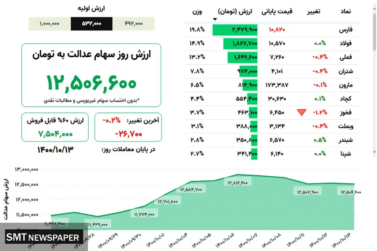 ارزش روز سهام عدالت(۱۳ دی)