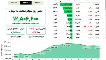 ارزش روز سهام عدالت(۱۳ دی)