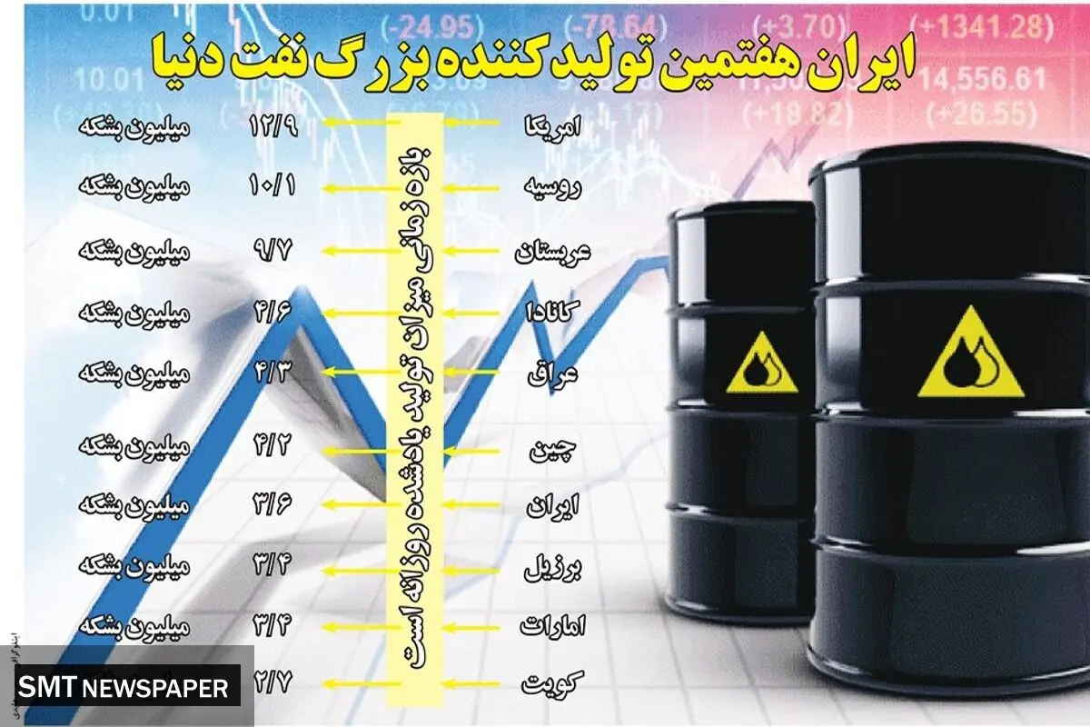 ایران هفتمین تولیدکننده بزرگ نفت دنیا