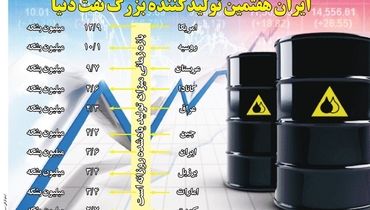 ایران هفتمین تولیدکننده بزرگ نفت دنیا