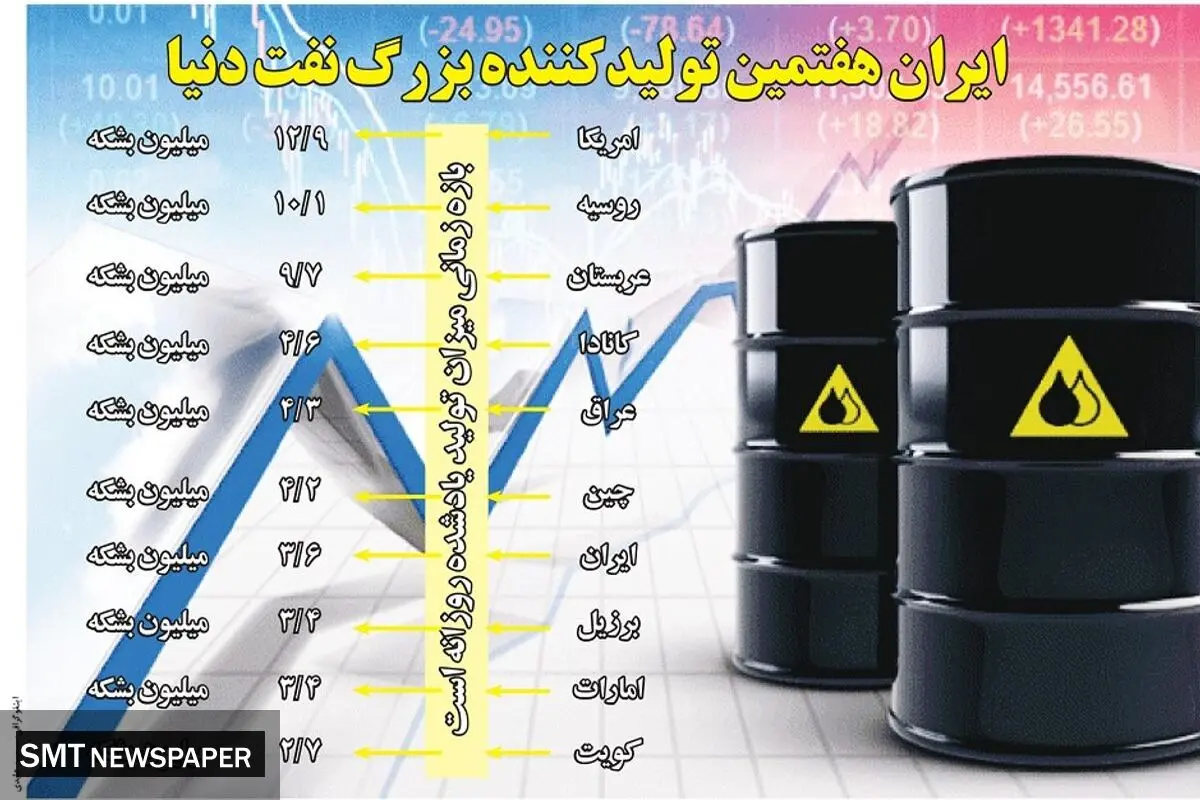 ایران هفتمین تولیدکننده بزرگ نفت دنیا
