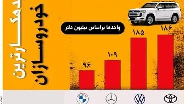 بدهکارترین خودروسازان