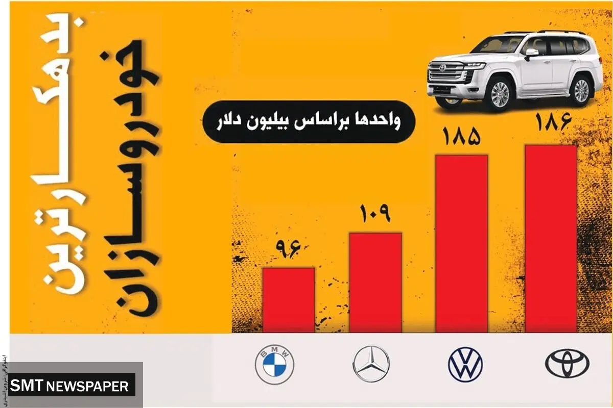 بدهکارترین خودروسازان