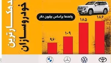 بدهکارترین خودروسازان