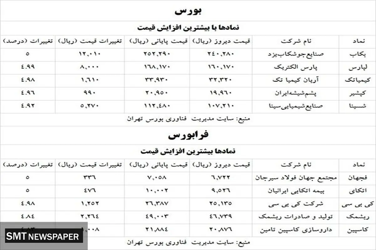 سه صنعت برگزیده بورسی در معاملات امروز