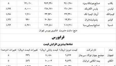 سه صنعت برگزیده بورسی در معاملات امروز