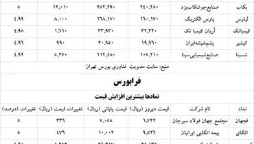 سه صنعت برگزیده بورسی در معاملات امروز