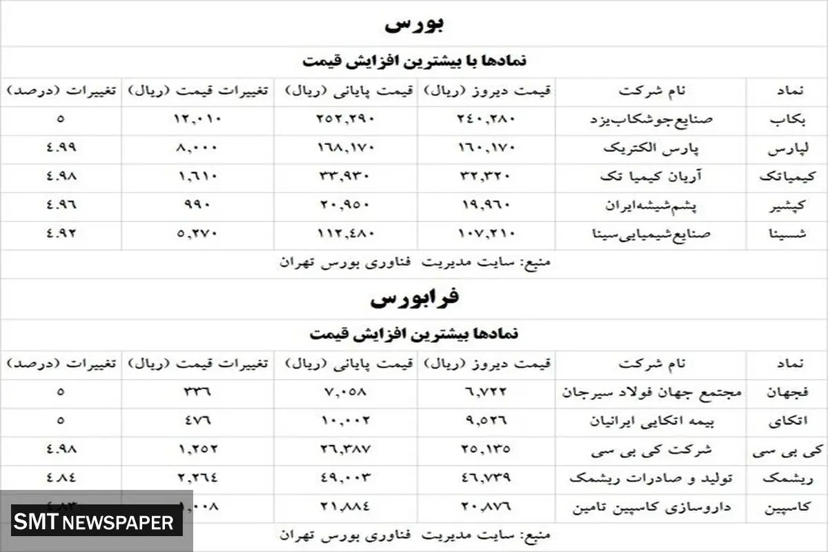 سه صنعت برگزیده بورسی در معاملات امروز