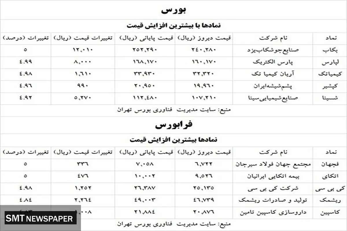 سه صنعت برگزیده بورسی در معاملات امروز