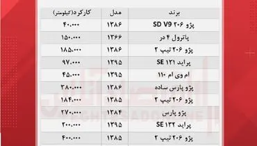خودروهایی که با ۱۰۰ میلیون تومان می‌توان خرید کدامند؟+ جدول
