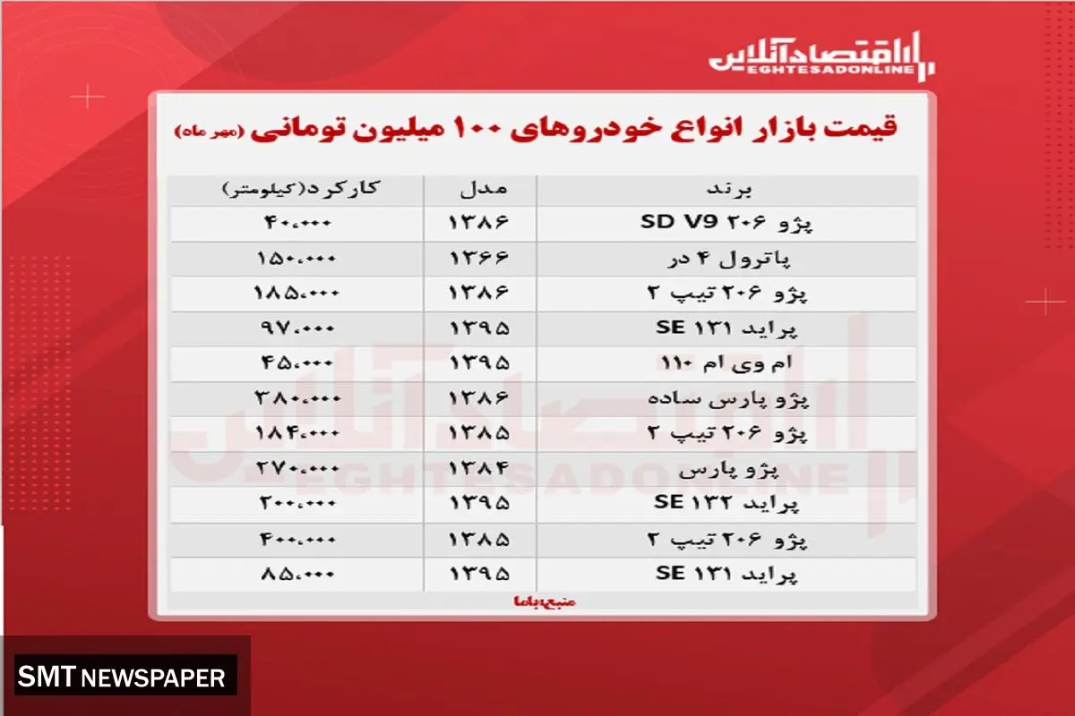 خودروهایی که با ۱۰۰ میلیون تومان می‌توان خرید کدامند؟+ جدول