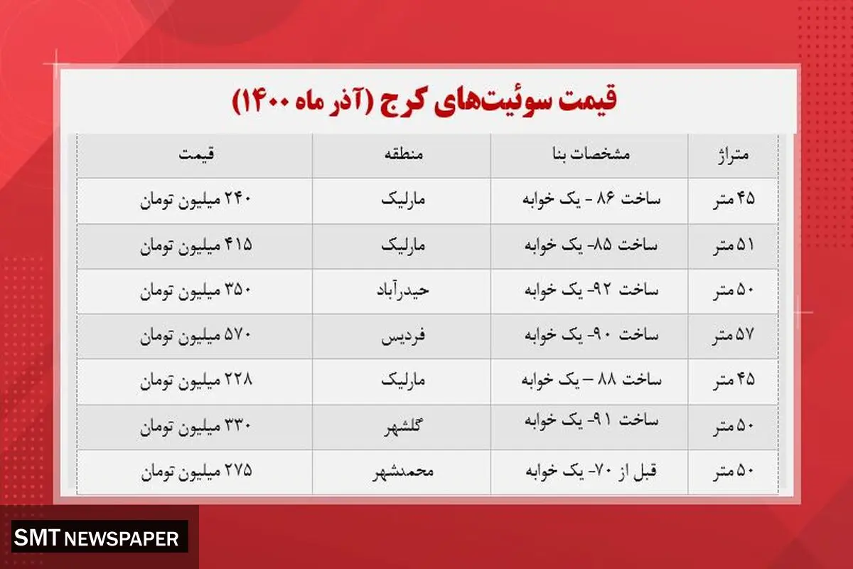 قیمت خانه های متراژ کوچک در کرج
