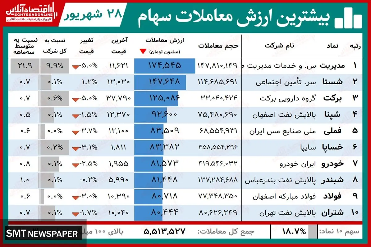 بیشترین معاملات امروز بورس متعلق به کدام نمادها بود؟