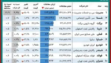 بیشترین معاملات امروز بورس متعلق به کدام نمادها بود؟