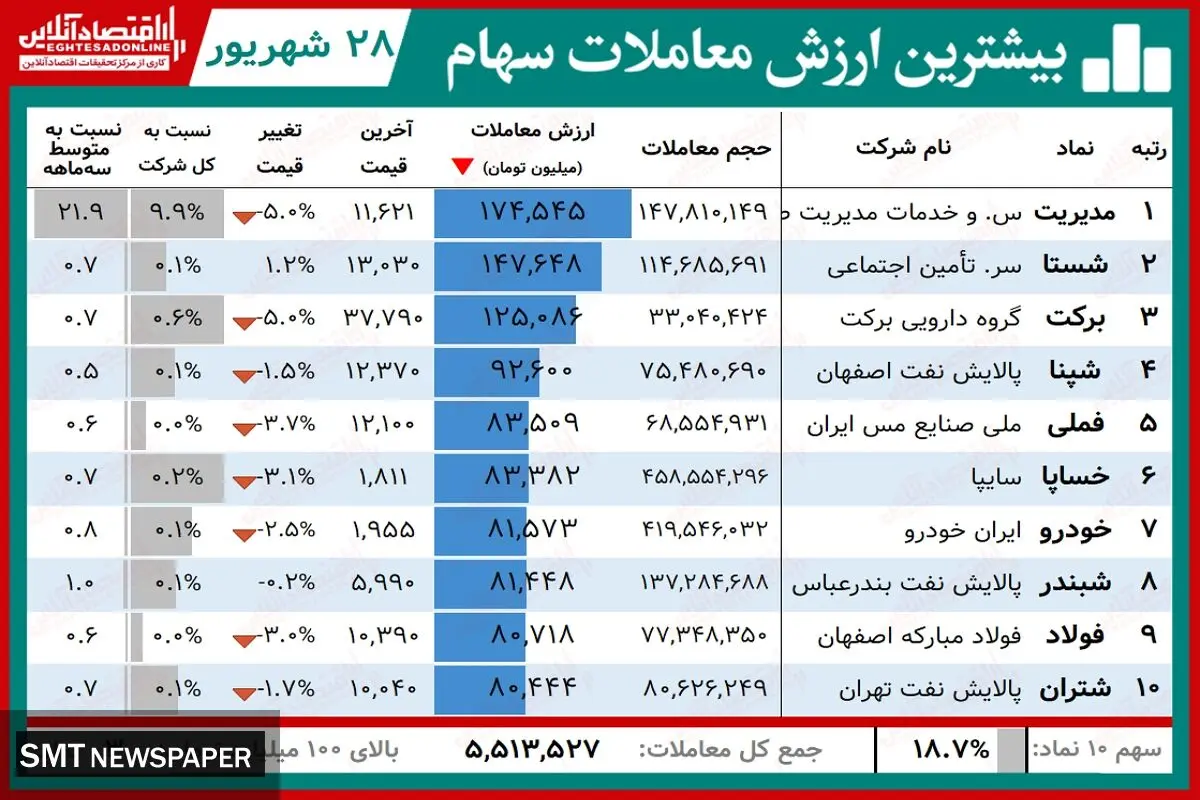 بیشترین معاملات امروز بورس متعلق به کدام نمادها بود؟