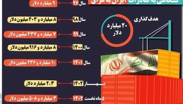 نگاهی به صادرات ایران به عراق