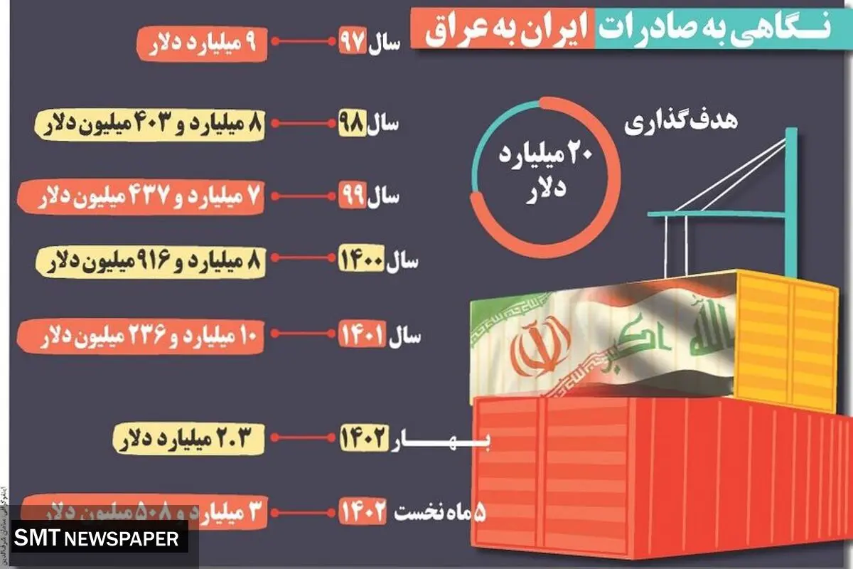 نگاهی به صادرات ایران به عراق