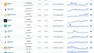 بازگشت بیت کوین به مسیر صعودی