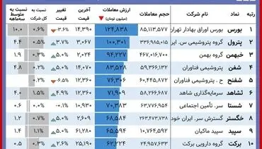 سهامدارن برنده امروز کدامند؟+ جدول( ۲۶ آبان)