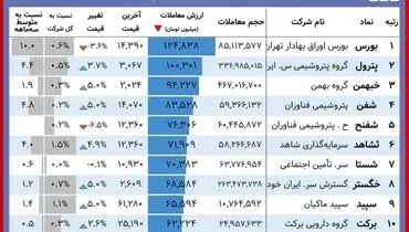 سهامدارن برنده امروز کدامند؟+ جدول( ۲۶ آبان)