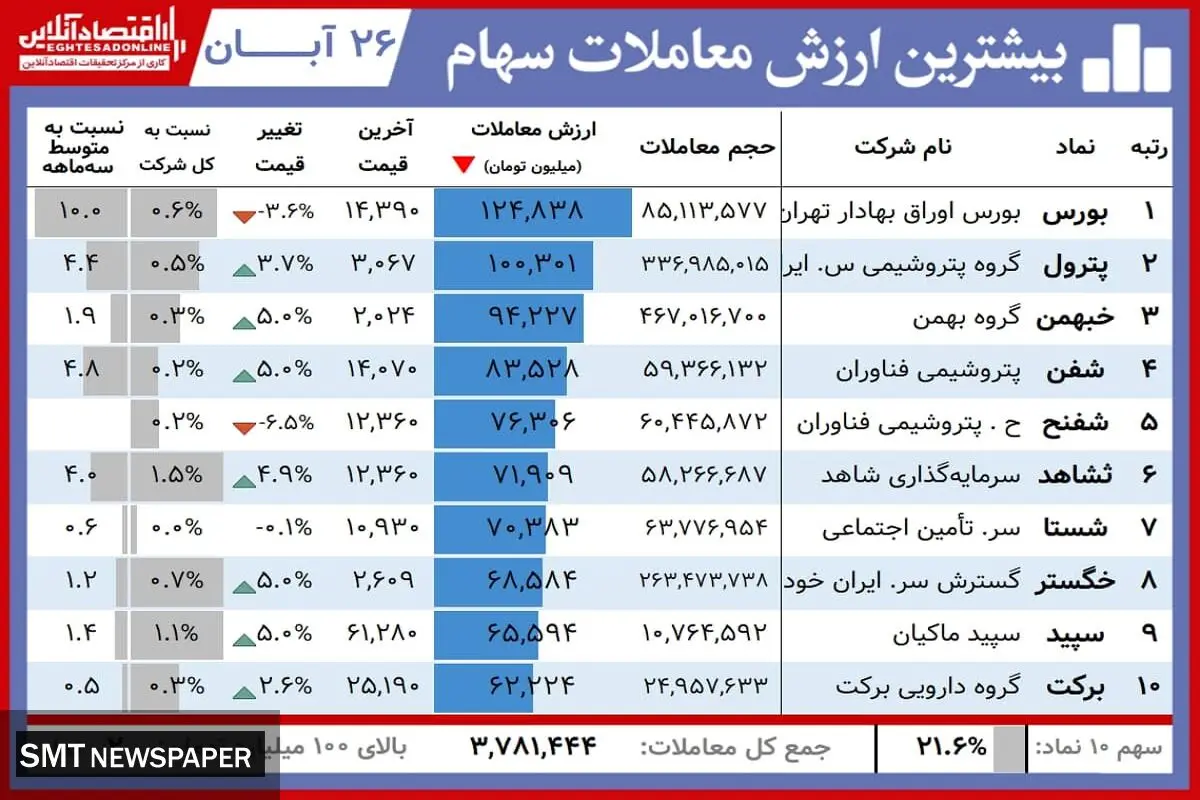 سهامدارن برنده امروز کدامند؟+ جدول( ۲۶ آبان)